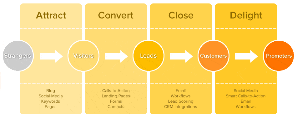 4 Phases Of Inbound Marketing *